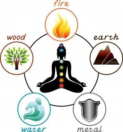 Nguyên lý ngũ hành và đồng phục liên quan đến Hỏa